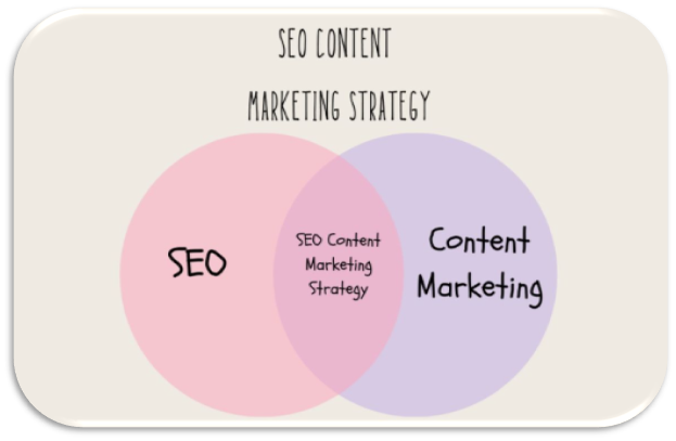 SEO Is All About Content Marketing